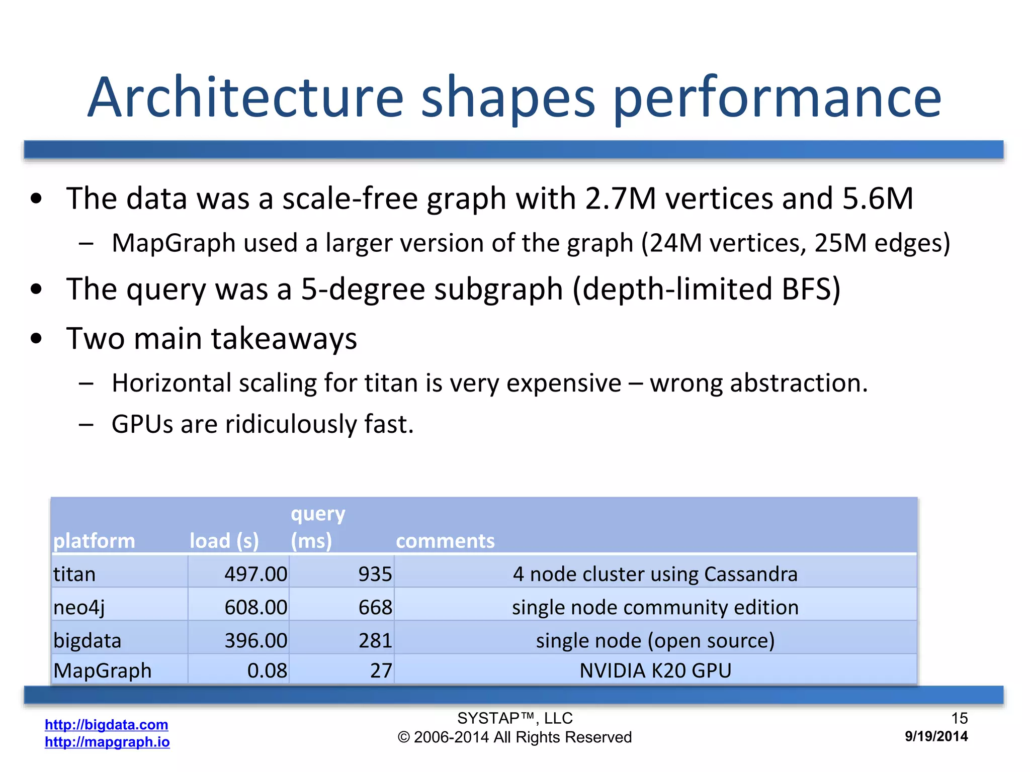 Architecture shapes performance 
• The data was a scale-free graph with 2.7M vertices and 5.6M 
– MapGraph used a larger version of the graph (24M vertices, 25M edges) 
• The query was a 5-degree subgraph (depth-limited BFS) 
• Two main takeaways 
– Horizontal scaling for titan is very expensive – wrong abstraction. 
– GPUs are ridiculously fast. 
platform load (s) 
http://bigdata.com 
http://mapgraph.io 
query 
(ms) comments 
titan 497.00 935 4 node cluster using Cassandra 
neo4j 608.00 668 single node community edition 
bigdata 396.00 281 single node (open source) 
MapGraph 0.08 27 NVIDIA K20 GPU 
SYSTAP™, LLC 
© 2006-2014 All Rights Reserved 
15 
9/19/2014 
 