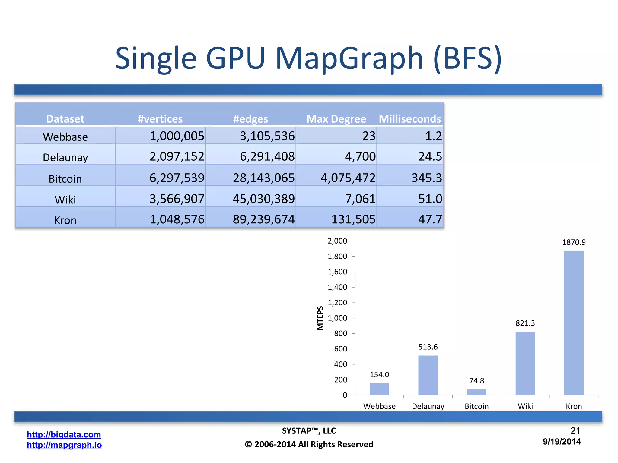 http://bigdata.com 
http://mapgraph.io 
Single GPU MapGraph (BFS) 
Dataset #vertices #edges Max Degree Milliseconds 
Webbase 1,000,005 3,105,536 23 1.2 
Delaunay 2,097,152 6,291,408 4,700 24.5 
Bitcoin 6,297,539 28,143,065 4,075,472 345.3 
Wiki 3,566,907 45,030,389 7,061 51.0 
Kron 1,048,576 89,239,674 131,505 47.7 
154.0 
513.6 
74.8 
821.3 
1870.9 
2,000 
1,800 
1,600 
1,400 
1,200 
1,000 
800 
600 
400 
200 
0 
Webbase Delaunay Bitcoin Wiki Kron 
MTEPS 
SYSTAP™, LLC 
© 2006-2014 All Rights Reserved 
21 
9/19/2014 
 