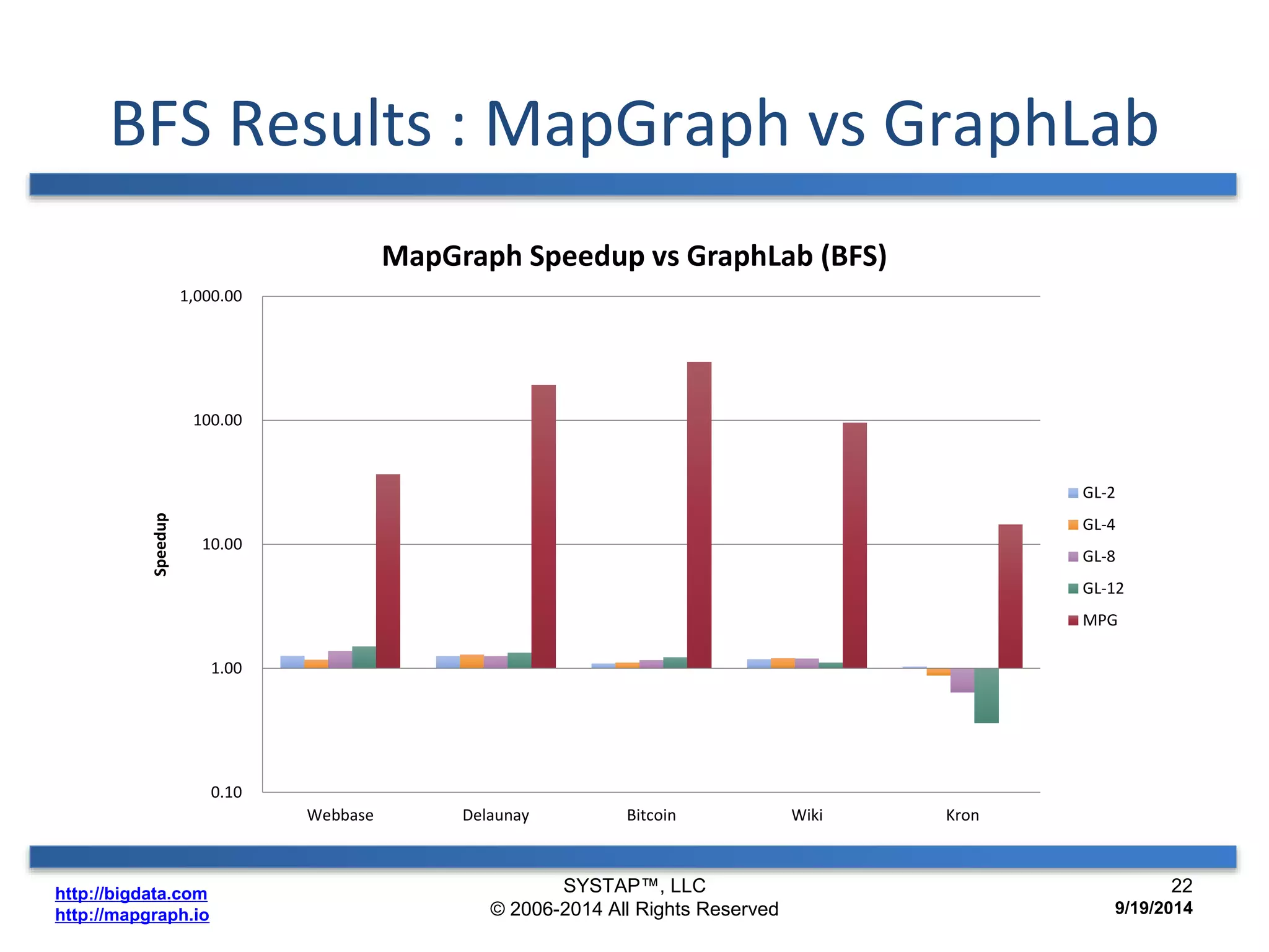 BFS Results : MapGraph vs GraphLab 
1,000.00 
100.00 
10.00 
http://bigdata.com 
http://mapgraph.io 
1.00 
0.10 
Webbase Delaunay Bitcoin Wiki Kron 
Speedup 
MapGraph Speedup vs GraphLab (BFS) 
GL-2 
GL-4 
GL-8 
GL-12 
MPG 
SYSTAP™, LLC 
© 2006-2014 All Rights Reserved 
22 
9/19/2014 
 
