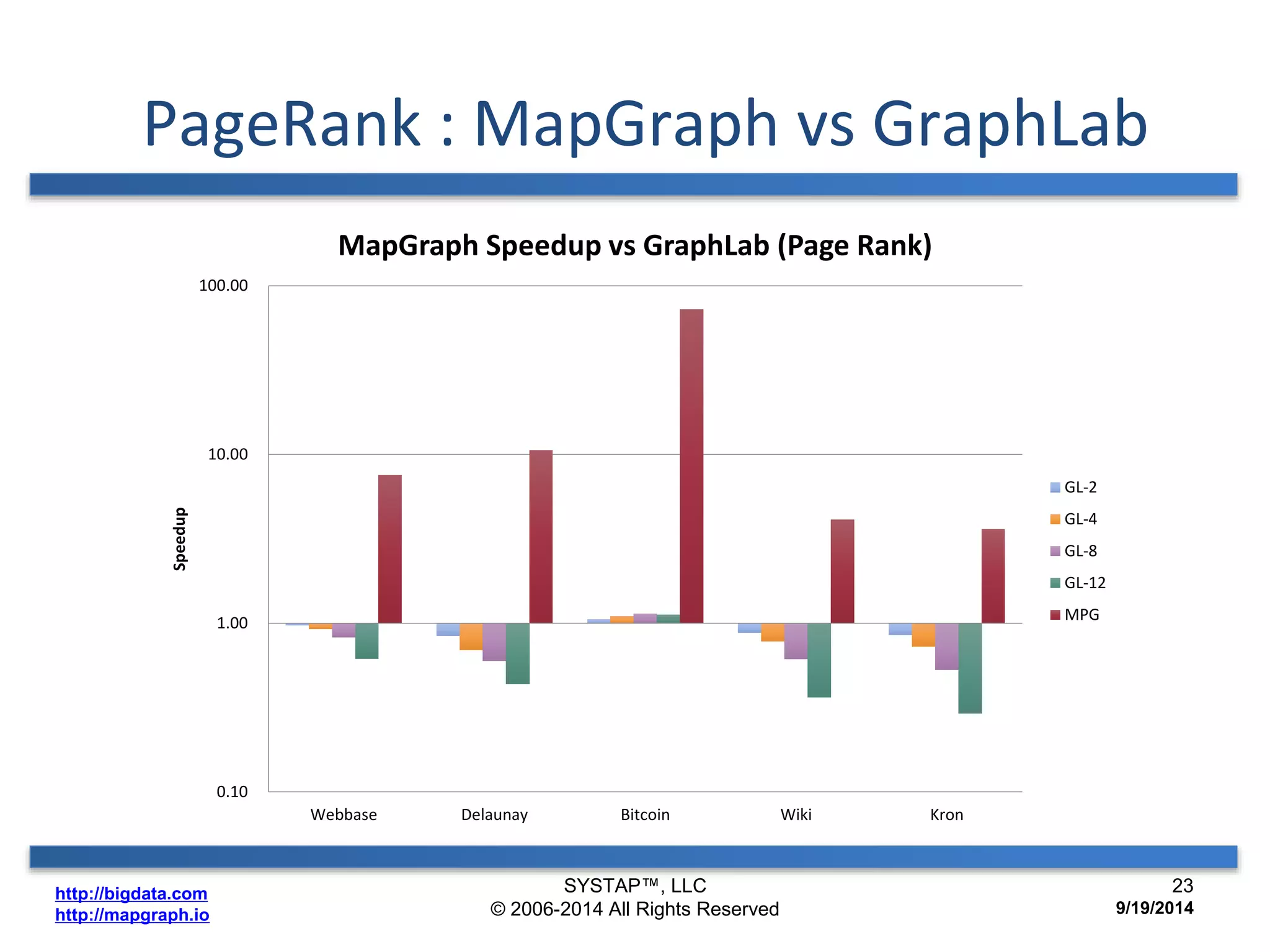 PageRank : MapGraph vs GraphLab 
100.00 
10.00 
http://bigdata.com 
http://mapgraph.io 
1.00 
0.10 
Webbase Delaunay Bitcoin Wiki Kron 
Speedup 
MapGraph Speedup vs GraphLab (Page Rank) 
GL-2 
GL-4 
GL-8 
GL-12 
MPG 
SYSTAP™, LLC 
© 2006-2014 All Rights Reserved 
23 
9/19/2014 
 