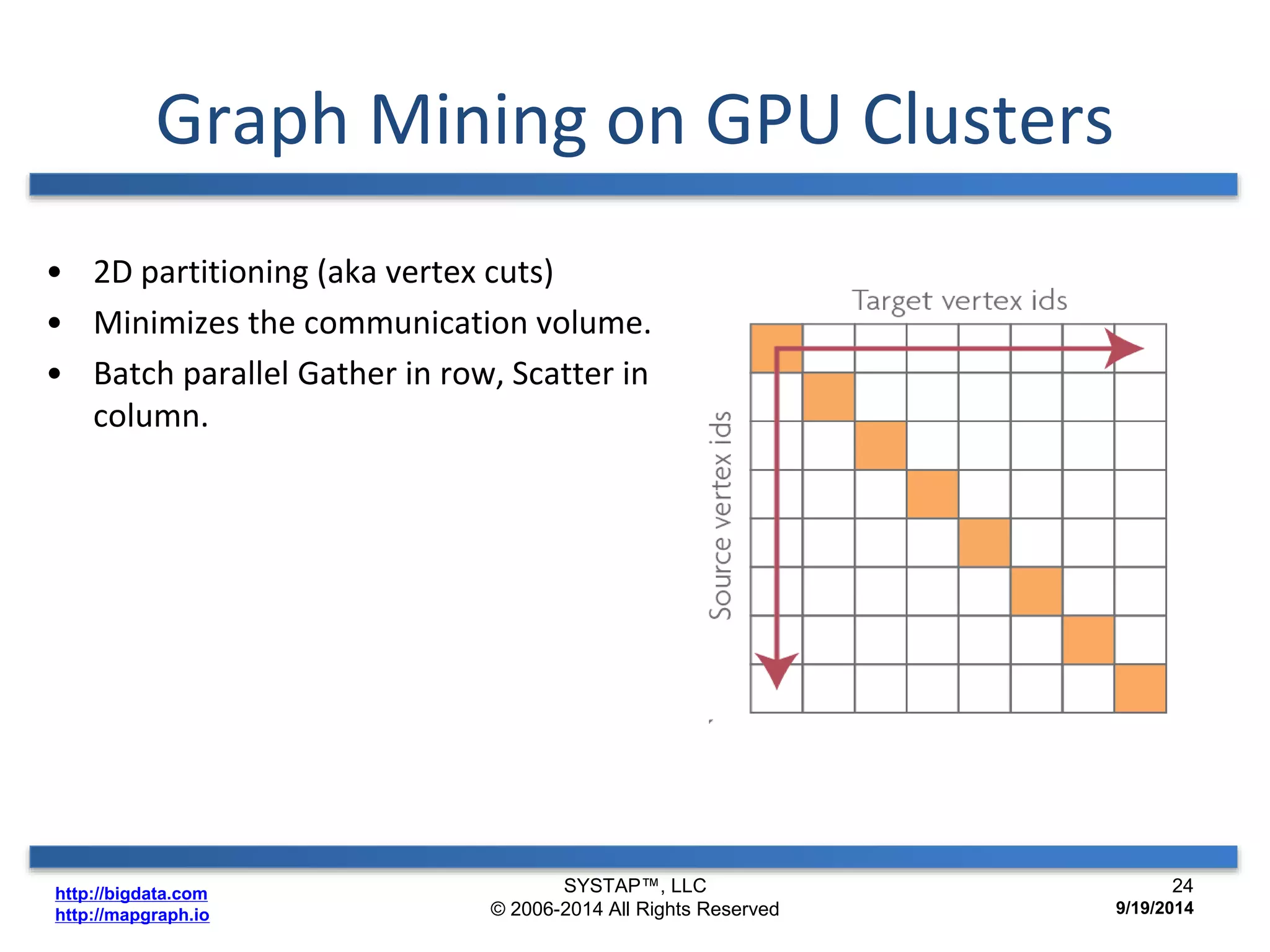 Graph Mining on GPU Clusters 
• 2D partitioning (aka vertex cuts) 
• Minimizes the communication volume. 
• Batch parallel Gather in row, Scatter in 
column. 
http://bigdata.com 
http://mapgraph.io 
SYSTAP™, LLC 
© 2006-2014 All Rights Reserved 
24 
9/19/2014 
 