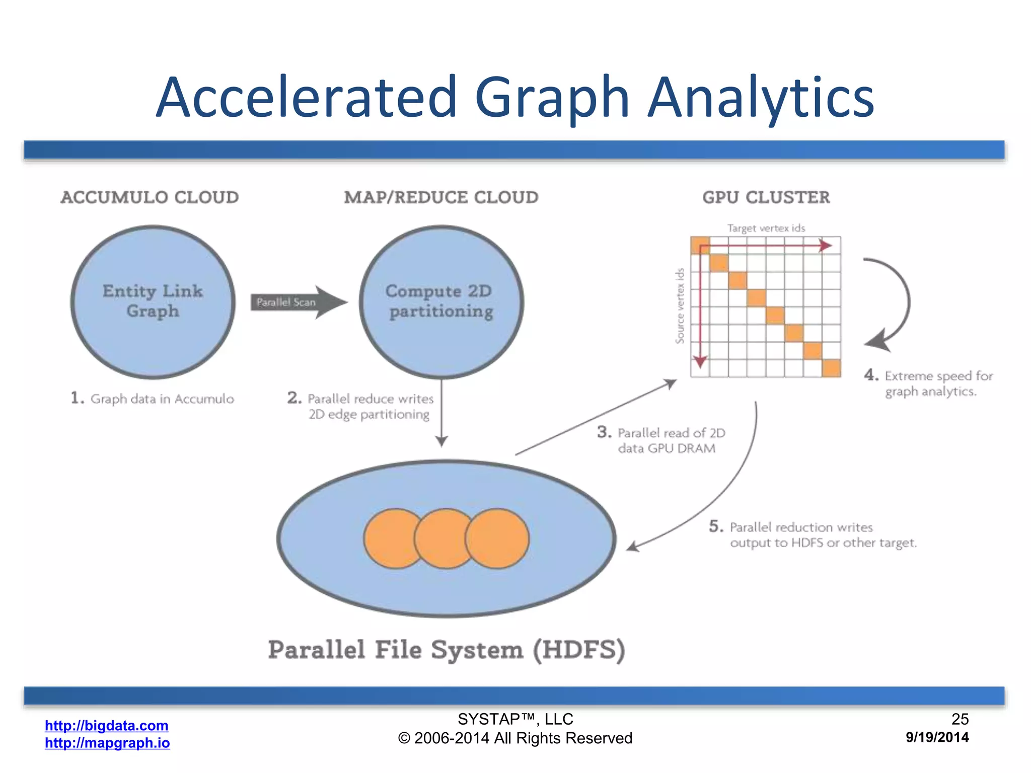 Accelerated Graph Analytics 
http://bigdata.com 
http://mapgraph.io 
SYSTAP™, LLC 
© 2006-2014 All Rights Reserved 
25 
9/19/2014 
 