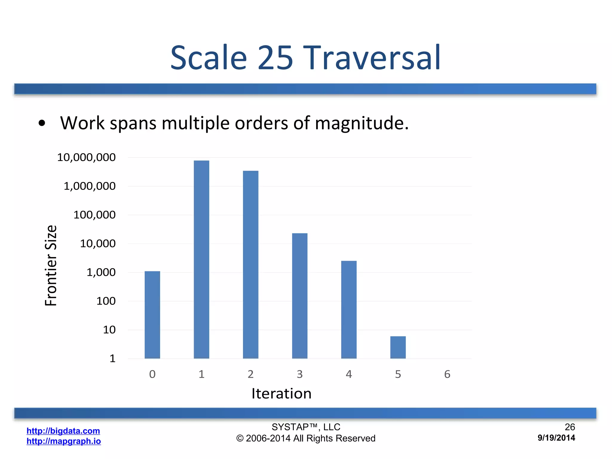 • Work spans multiple orders of magnitude. 
10,000,000 
1,000,000 
100,000 
10,000 
1,000 
100 
http://bigdata.com 
http://mapgraph.io 
10 
1 
Scale 25 Traversal 
0 1 2 3 4 5 6 
Frontier Size 
Iteration 
SYSTAP™, LLC 
© 2006-2014 All Rights Reserved 
26 
9/19/2014 
 
