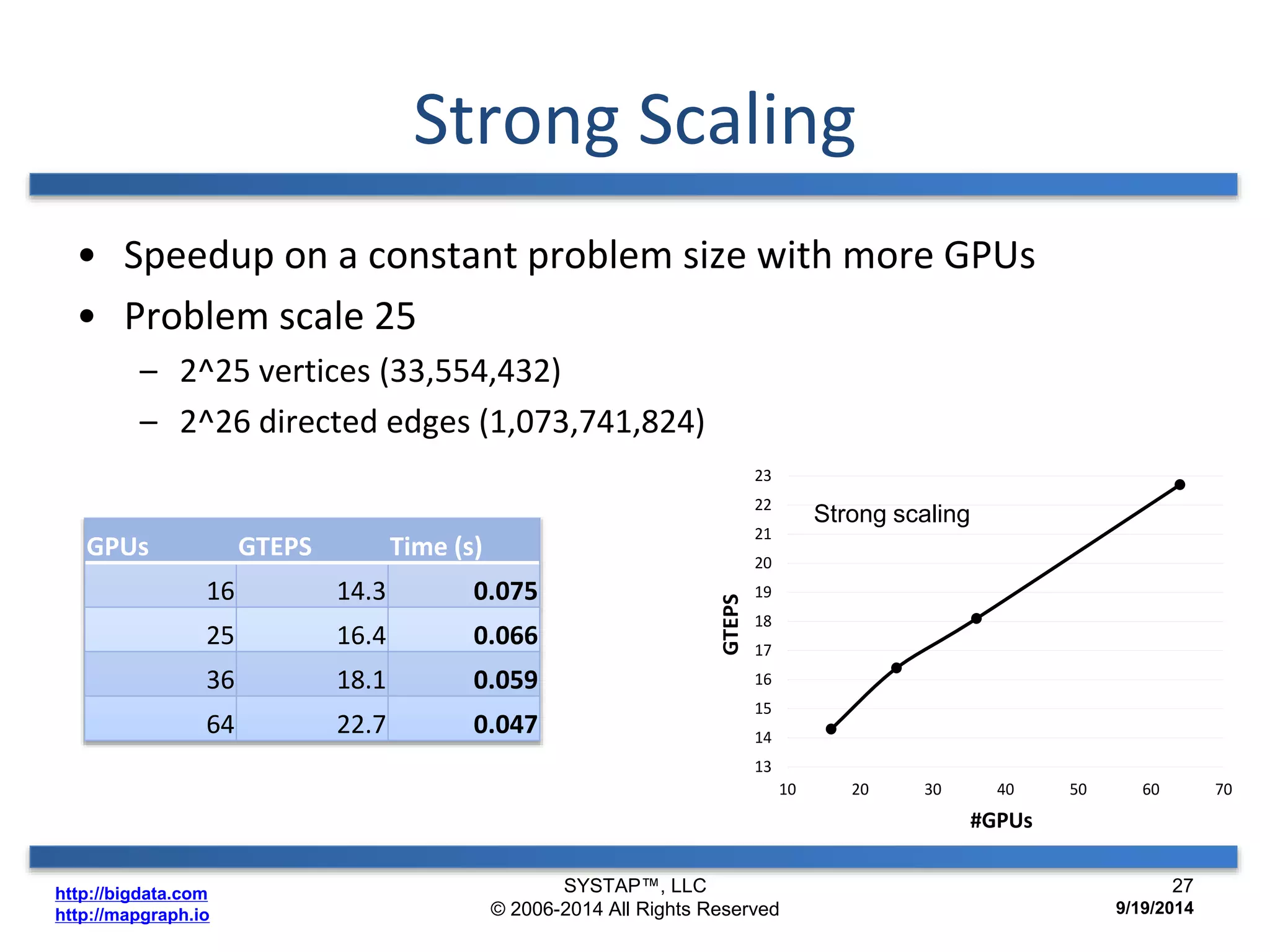 http://bigdata.com 
http://mapgraph.io 
Strong Scaling 
• Speedup on a constant problem size with more GPUs 
• Problem scale 25 
– 2^25 vertices (33,554,432) 
– 2^26 directed edges (1,073,741,824) 
23 
22 
21 
20 
19 
18 
17 
16 
15 
14 
13 
10 20 30 40 50 60 70 
GTEPS 
#GPUs 
Strong scaling 
GPUs GTEPS Time (s) 
16 14.3 0.075 
25 16.4 0.066 
36 18.1 0.059 
64 22.7 0.047 
SYSTAP™, LLC 
© 2006-2014 All Rights Reserved 
27 
9/19/2014 
 