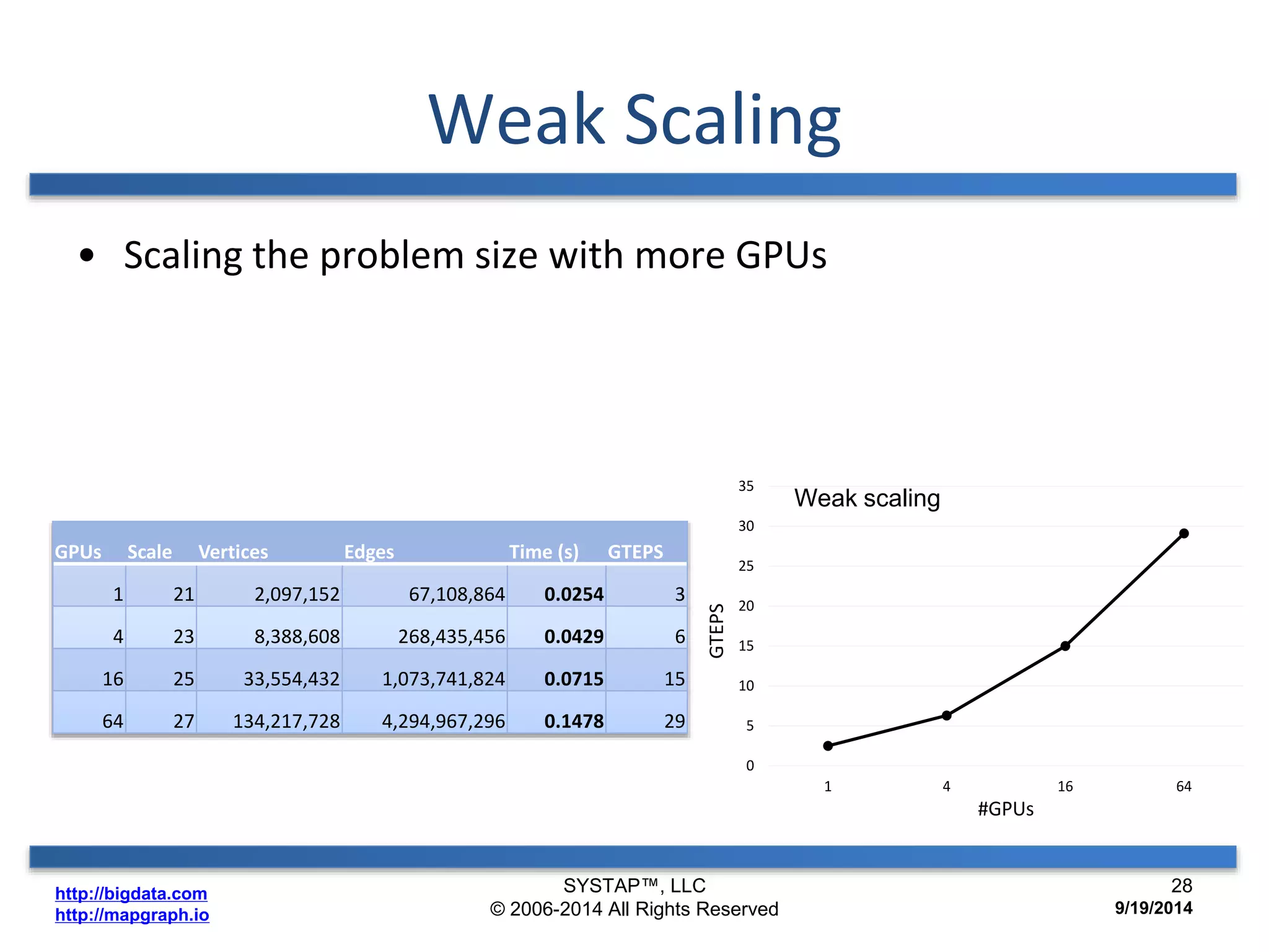 http://bigdata.com 
http://mapgraph.io 
Weak Scaling 
• Scaling the problem size with more GPUs 
35 
30 
25 
20 
15 
10 
5 
0 
1 4 16 64 
GTEPS 
#GPUs 
Weak scaling 
GPUs Scale Vertices Edges Time (s) GTEPS 
1 21 2,097,152 67,108,864 0.0254 3 
4 23 8,388,608 268,435,456 0.0429 6 
16 25 33,554,432 1,073,741,824 0.0715 15 
64 27 134,217,728 4,294,967,296 0.1478 29 
SYSTAP™, LLC 
© 2006-2014 All Rights Reserved 
28 
9/19/2014 
 