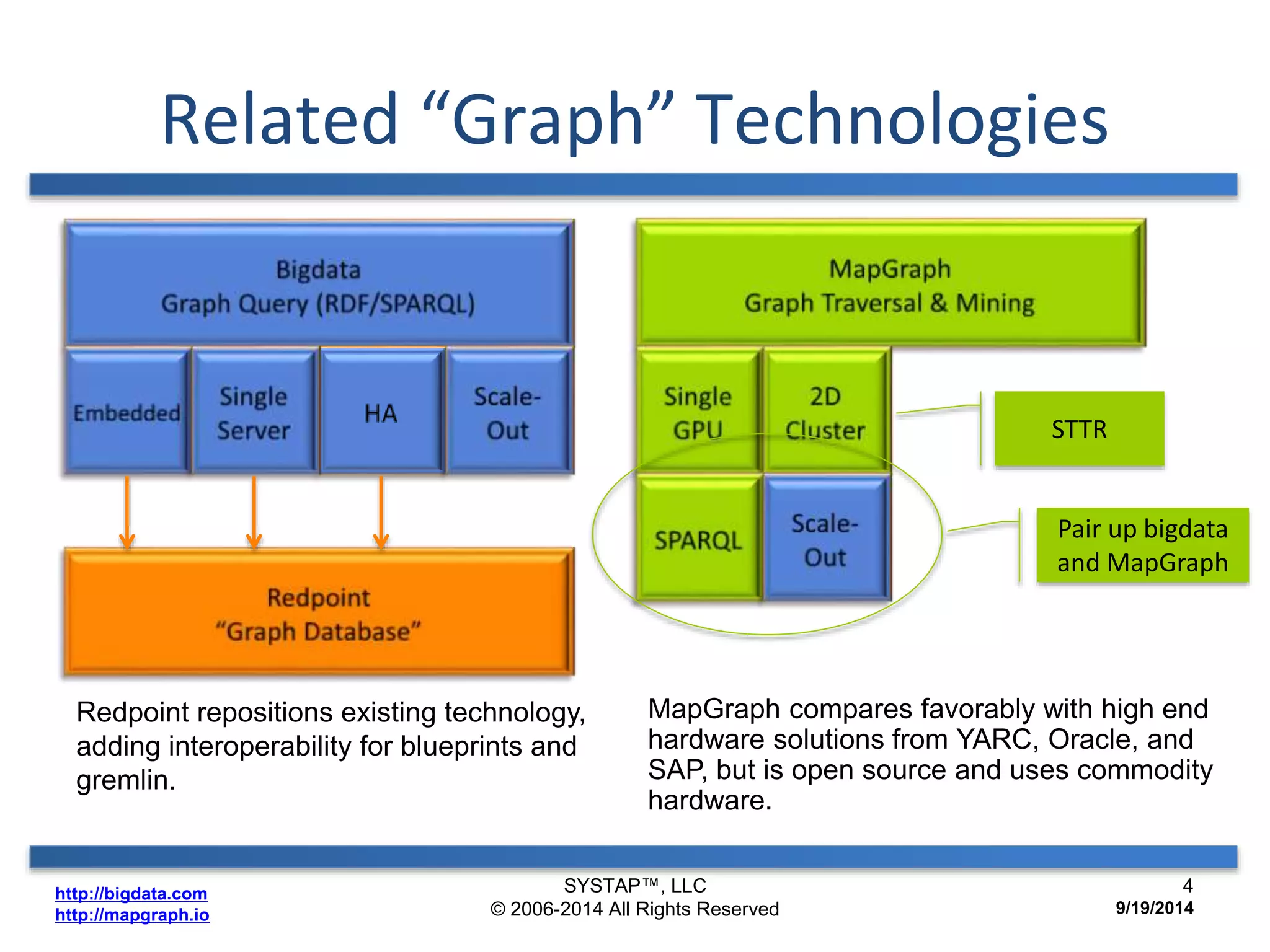 Related “Graph” Technologies 
Redpoint repositions existing technology, 
adding interoperability for blueprints and 
gremlin. 
http://bigdata.com 
http://mapgraph.io 
STTR 
Pair up bigdata 
and MapGraph 
MapGraph compares favorably with high end 
hardware solutions from YARC, Oracle, and 
SAP, but is open source and uses commodity 
hardware. 
SYSTAP™, LLC 
© 2006-2014 All Rights Reserved 
4 
9/19/2014 
 