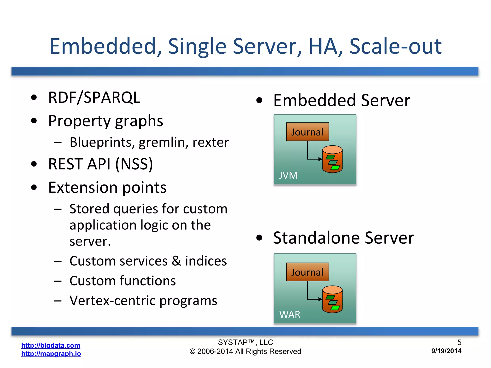 Embedded, Single Server, HA, Scale-out 
• RDF/SPARQL 
• Property graphs 
– Blueprints, gremlin, rexter 
• REST API (NSS) 
• Extension points 
– Stored queries for custom 
application logic on the 
server. 
– Custom services & indices 
– Custom functions 
– Vertex-centric programs 
http://bigdata.com 
http://mapgraph.io 
• Embedded Server 
Journal 
JVM 
• Standalone Server 
Journal 
WAR 
SYSTAP™, LLC 
© 2006-2014 All Rights Reserved 
5 
9/19/2014 
 