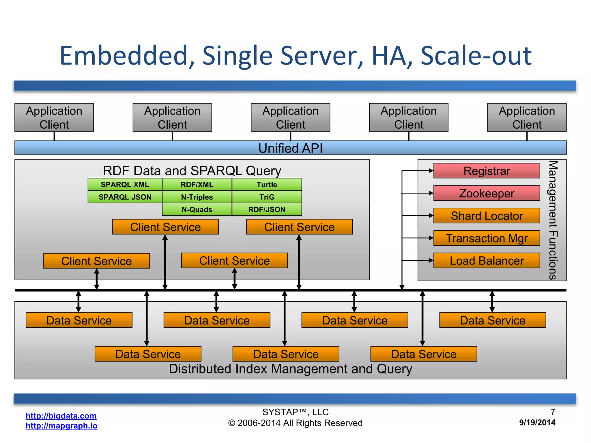 Embedded, Single Server, HA, Scale-out 
http://bigdata.com 
http://mapgraph.io 
RDF Data and SPARQL Query 
Client Service 
Distributed Index Management and Query 
Management Functions 
Client Service 
Registrar 
Data Service 
Client Service 
Data Service Data Service Data Service 
Data Service Data Service Data Service 
Zookeeper 
Shard Locator 
Transaction Mgr 
Load Balancer 
Unified API 
Application 
Client 
Application 
Client 
Application 
Client 
Application 
Client 
Application 
Client 
Client Service 
SPARQL XML 
SPARQL JSON 
RDF/XML 
N-Triples 
N-Quads 
Turtle 
TriG 
RDF/JSON 
SYSTAP™, LLC 
© 2006-2014 All Rights Reserved 
7 
9/19/2014 
 