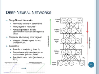 DEEP NEURAL NETWORKS
Deep Neural Networks




Problem: Vanishing error signal.




Weights of lower layers do not
change much.

Solutions:




Train for a really long time. 
Pre-train each hidden layer as an
autoencoder. [Hinton, 2006]
Rectified Linear Units [Krizhevsky,
2012]

Sigmoid non-linearity

Backpropagate



Millions to billions of parameters
Many layers of “features”
Achieving state of the art
performance in vision and speech
tasks.
Feedfordward



Rectifier non-linearity

14

 
