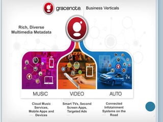 Business Verticals

Rich, Diverse
Multimedia Metadata

Cloud Music
Services,
Mobile Apps and
Devices

Smart TVs, Second
Screen Apps,
Targeted Ads

Connected
Infotainment
Systems on the
Road

2

 