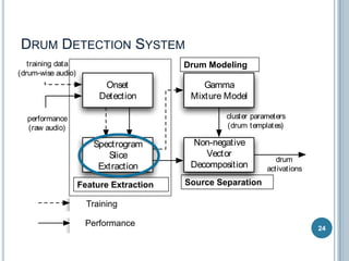 DRUM DETECTION SYSTEM
training data
(drum-wise audio)

Drum Modeling

Onset
Detection

Gamma
Mixture Model
cluster parameters
(drum templates)

performance
(raw audio)

Spectrogram
Slice
Extraction
training data
(drum-wisedata
training audio)
(drum-wise audio)

performance
(raw audio)
performance
(raw audio)

Feature Extraction
Onset
Training
Onset
Detection
Detection
Performance

Non-negative
Vector
Decomposition

drum
activations

Source Separation
Gamma
Gamma
Mixture Model
Mixture Model
cluster parameters
(drum parameters
cluster templates)
(drum templates)

Non-negative

24

 