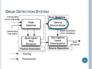 DRUM DETECTION SYSTEM
training data
(drum-wise audio)

Drum Modeling

Onset
Detection

Gamma
Mixture Model
cluster parameters
(drum templates)

performance
(raw audio)

Spectrogram
Slice
Extraction
training data
(drum-wisedata
training audio)
(drum-wise audio)

performance
(raw audio)
performance
(raw audio)

Feature Extraction
Onset
Training
Onset
Detection
Detection
Performance

Non-negative
Vector
Decomposition

drum
activations

Source Separation
Gamma
Gamma
Mixture Model
Mixture Model
cluster parameters
(drum parameters
cluster templates)
(drum templates)

Non-negative

26

 