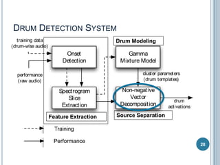 DRUM DETECTION SYSTEM
training data
(drum-wise audio)

Drum Modeling

Onset
Detection

Gamma
Mixture Model
cluster parameters
(drum templates)

performance
(raw audio)

Spectrogram
Slice
Extraction
training data
(drum-wisedata
training audio)
(drum-wise audio)

performance
(raw audio)
performance
(raw audio)

Feature Extraction
Onset
Training
Onset
Detection
Detection
Performance

Non-negative
Vector
Decomposition

drum
activations

Source Separation
Gamma
Gamma
Mixture Model
Mixture Model
cluster parameters
(drum parameters
cluster templates)
(drum templates)

Non-negative

28

 