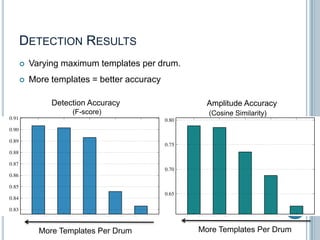 DETECTION RESULTS


Varying maximum templates per drum.



More templates = better accuracy
Detection Accuracy
(F-score)

Amplitude Accuracy
(Cosine Similarity)

31

More Templates Per Drum

More Templates Per Drum

 