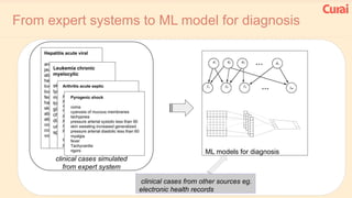 ML models for diagnosis
clinical cases simulated
from expert system
From expert systems to ML model for diagnosis
clinical...
