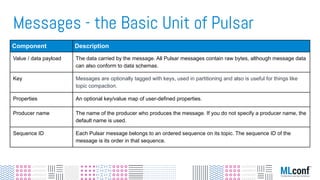 Component Description
Value / data payload The data carried by the message. All Pulsar messages contain raw bytes, although message data
can also conform to data schemas.
Key Messages are optionally tagged with keys, used in partitioning and also is useful for things like
topic compaction.
Properties An optional key/value map of user-defined properties.
Producer name The name of the producer who produces the message. If you do not specify a producer name, the
default name is used.
Sequence ID Each Pulsar message belongs to an ordered sequence on its topic. The sequence ID of the
message is its order in that sequence.
Messages - the Basic Unit of Pulsar
 