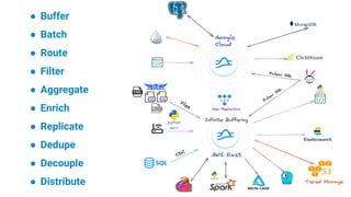 ● Buffer
● Batch
● Route
● Filter
● Aggregate
● Enrich
● Replicate
● Dedupe
● Decouple
● Distribute
 
