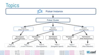 Tenants
(Compliance)
Tenants
(Data Services)
Namespace
(Microservices)
Topic-1
(Cust Auth)
Topic-1
(Location Resolution)
Topic-2
(Demographics)
Topic-1
(Budgeted Spend)
Topic-1
(Acct History)
Topic-1
(Risk Detection)
Namespace
(ETL)
Namespace
(Campaigns)
Namespace
(ETL)
Tenants
(Marketing)
Namespace
(Risk Assessment)
Pulsar Instance
Pulsar Cluster
Topics
 