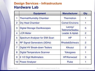Design Services - Infrastructure
          Hardware Lab
                            Equipment                                    Manufacturer          Qty

             1 Thermal/Humidity Chamber                                    Thermotron            1
             2 Dry Heat Chamber                                          Comet Environs          1

             3 Digital Storage Oscilloscopes                                 Lecroy/             5
                                                                         Tektronix/Iwatsu
             4 LCR Meter                                                 Leader & Aplab          2
             5 Spectrum Analyser for EMI Scan                                  HP                1

             6 RF Signal Generators (3GHz)                               Rhode&Schwarz           2

             7 Digital HV Break-down Testers                                 Kikusui             2

             8 Digital Temperature Scanner                                 Yokogawa              1

             9 6 1/2 Digit Multimeters                                    HP/Kenwood             3
            10 Power Analyser                                                 Fluke              1

February 16, 2011               MicroLOGIX Embedded Controls (P) Ltd.,                  www.e-micrologix.com
 