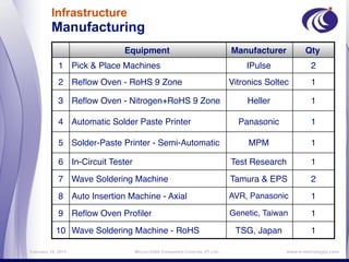 Infrastructure
          Manufacturing
                             Equipment                                      Manufacturer          Qty
             1 Pick & Place Machines                                            IPulse              2
             2 Reﬂow Oven - RoHS 9 Zone                                     Vitronics Soltec        1

             3 Reﬂow Oven - Nitrogen+RoHS 9 Zone                                Heller              1

             4 Automatic Solder Paste Printer                                 Panasonic             1

             5 Solder-Paste Printer - Semi-Automatic                             MPM                1

             6 In-Circuit Tester                                            Test Research           1
             7 Wave Soldering Machine                                       Tamura & EPS            2
             8 Auto Insertion Machine - Axial                               AVR, Panasonic          1
             9 Reﬂow Oven Proﬁler                                           Genetic, Taiwan         1
            10 Wave Soldering Machine - RoHS                                 TSG, Japan             1

February 16, 2011                  MicroLOGIX Embedded Controls (P) Ltd.,                  www.e-micrologix.com
 