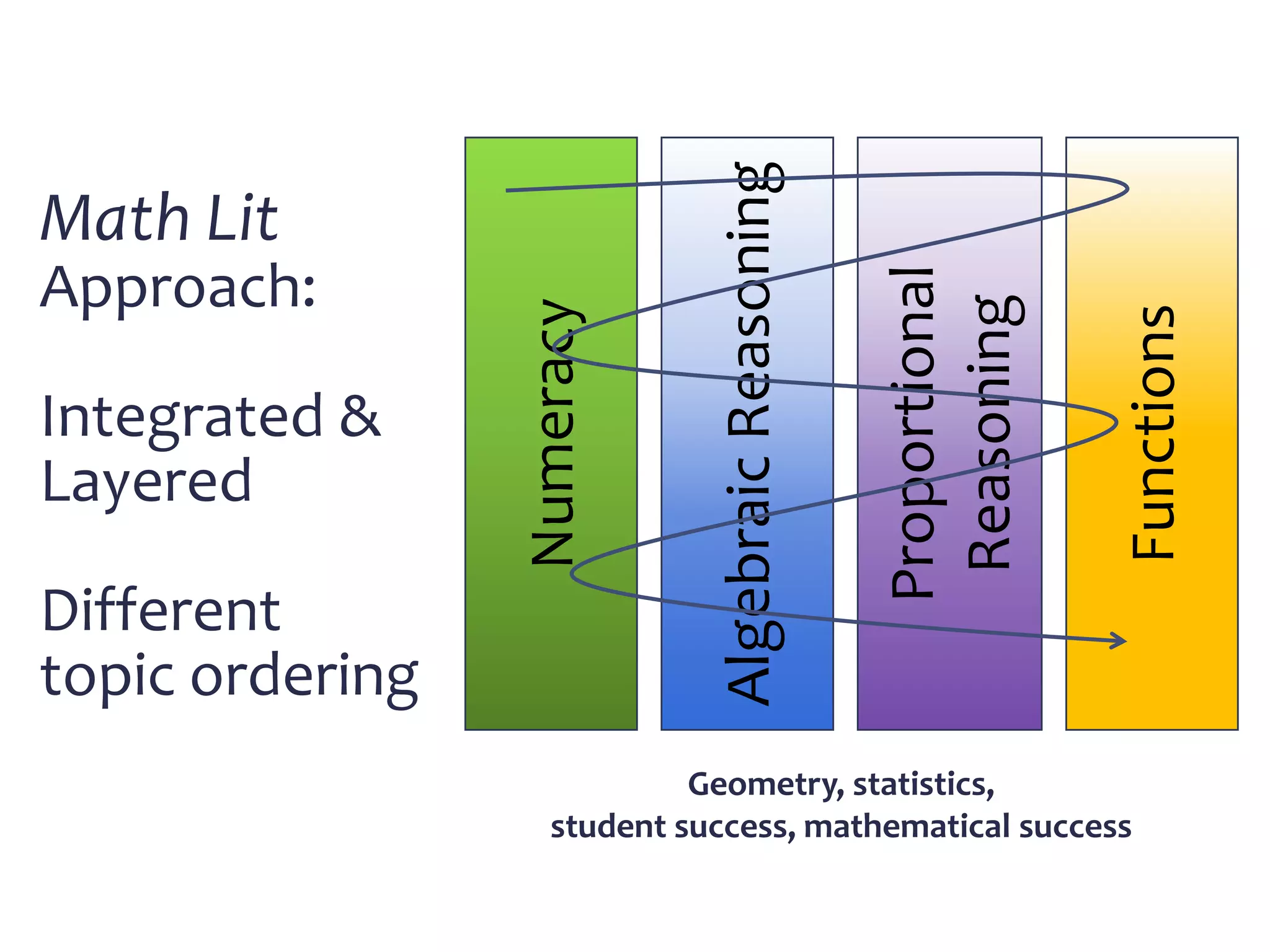 Math Lit
Approach:
Integrated &
Layered
Different
topic ordering
Geometry, statistics,
student success, mathematical success
Numeracy
AlgebraicReasoning
Proportional
Reasoning
Functions
 