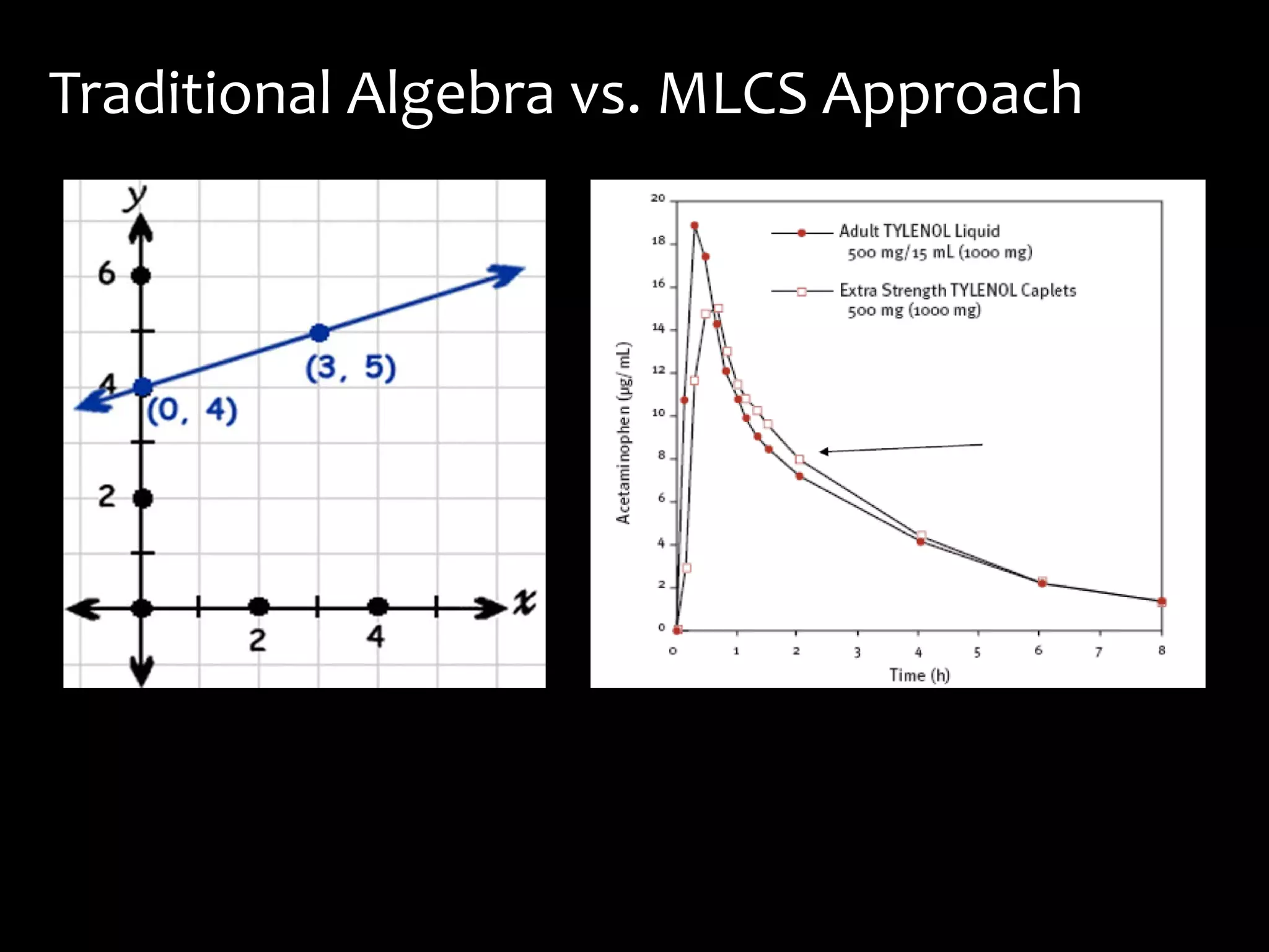 Traditional Algebra vs. MLCS Approach
 