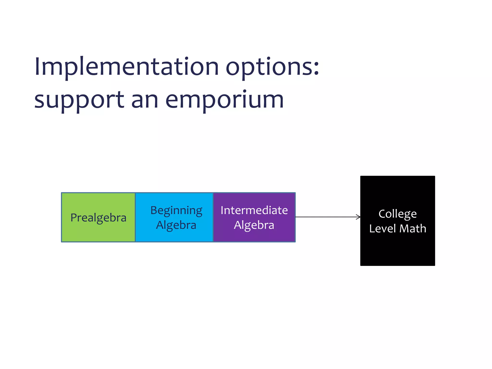 Implementation options:
support an emporium
Prealgebra
Beginning
Algebra
Intermediate
Algebra
College
Level Math
 