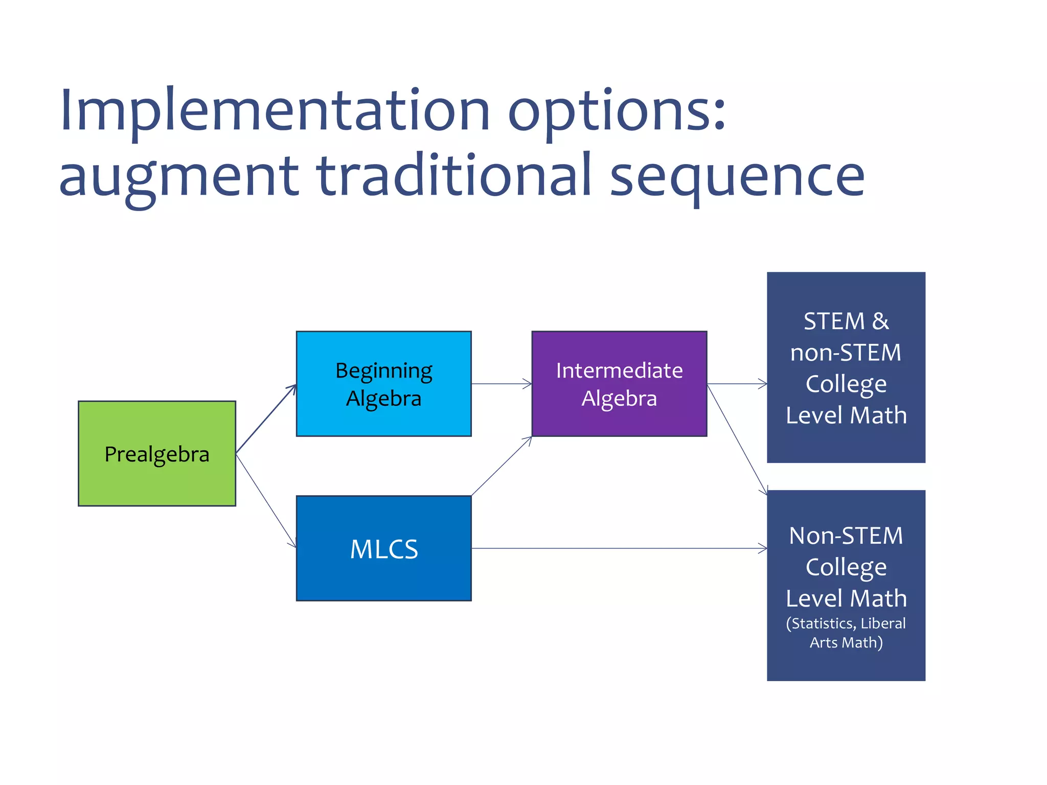 Prealgebra
MLCS
Intermediate
Algebra
STEM &
non-STEM
College
Level Math
Non-STEM
College
Level Math
(Statistics, Liberal
Arts Math)
Beginning
Algebra
Implementation options:
augment traditional sequence
 