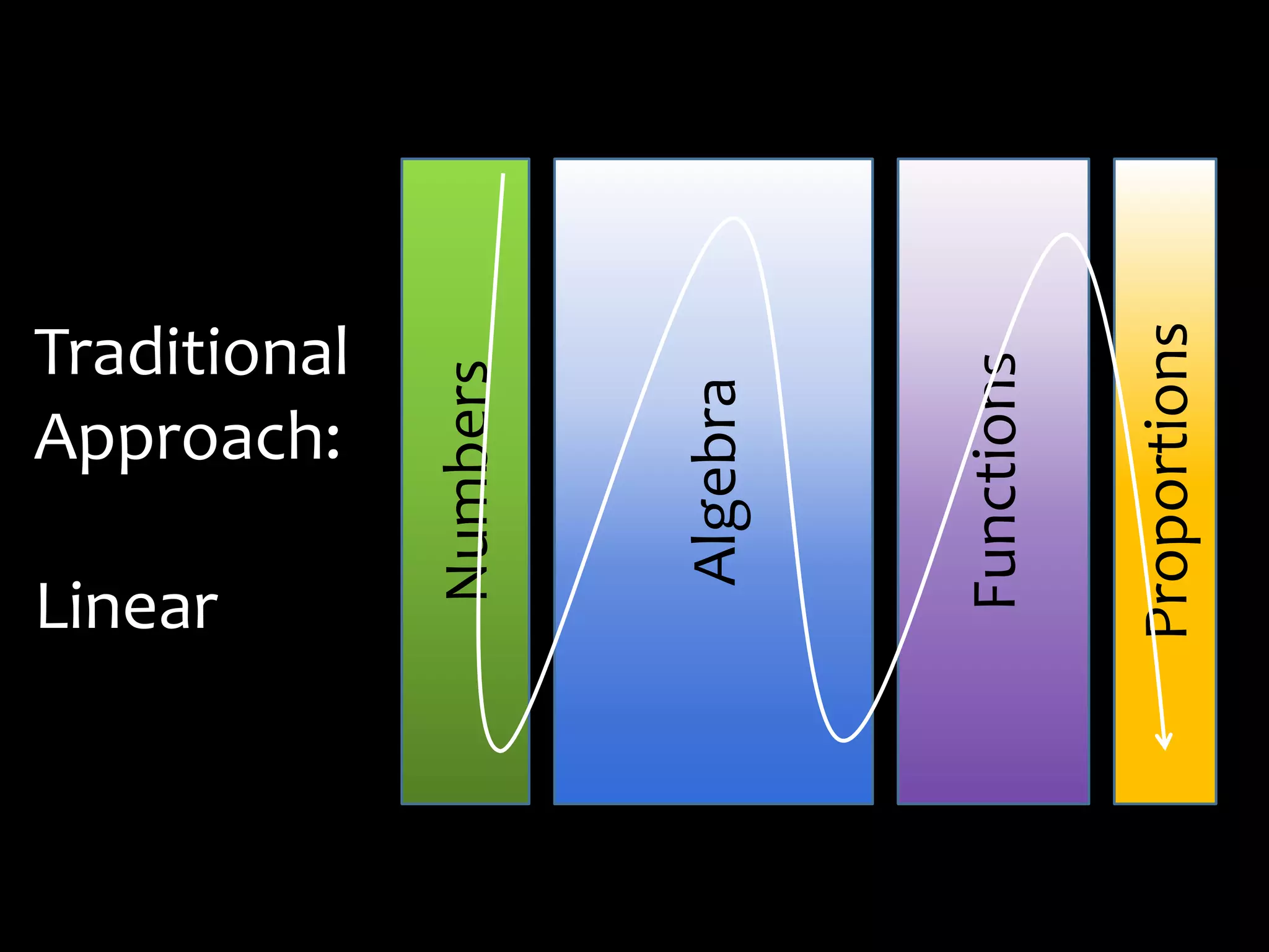 Traditional
Approach:
Linear
Numbers
Algebra
Functions
Proportions
 