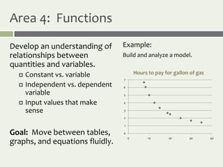 Area 4: Functions
Develop an understanding of      Example:
relationships between            Build and analyze a model.
quantities and variables.
   Constant vs. variable                Hours to pay for gallon of gas
                                 7
   Independent vs. dependent    6

    variable                     5

   Input values that make       4

    sense                        3

                                 2

                                 1

Goal: Move between tables,       0
                                     0         10      20       30        40
graphs, and equations fluidly.
 