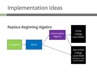 Implementation Ideas


Replace Beginning Algebra
                                          STEM
                        Intermediate     College
                           Algebra     Level Math


Prealgebra   MLCS

                                       Non-STEM
                                         College
                                       Level Math
                                       (Statistics, Libe
                                        ral Arts Math)
 