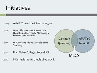 Initiatives

2009   AMATYC New Life initiative begins.

2010   New Life leads to Statway and
       Quantway (formerly Mathway),
       funded by Carnegie.
                                              Carnegie   AMATYC
2011   19 Carnegie grant schools pilot        Quantway   New Life
       Statway.

2011   Rock Valley College pilots MLCS.
                                                     MLCS
2012   8 Carnegie grant schools pilot MLCS.
 