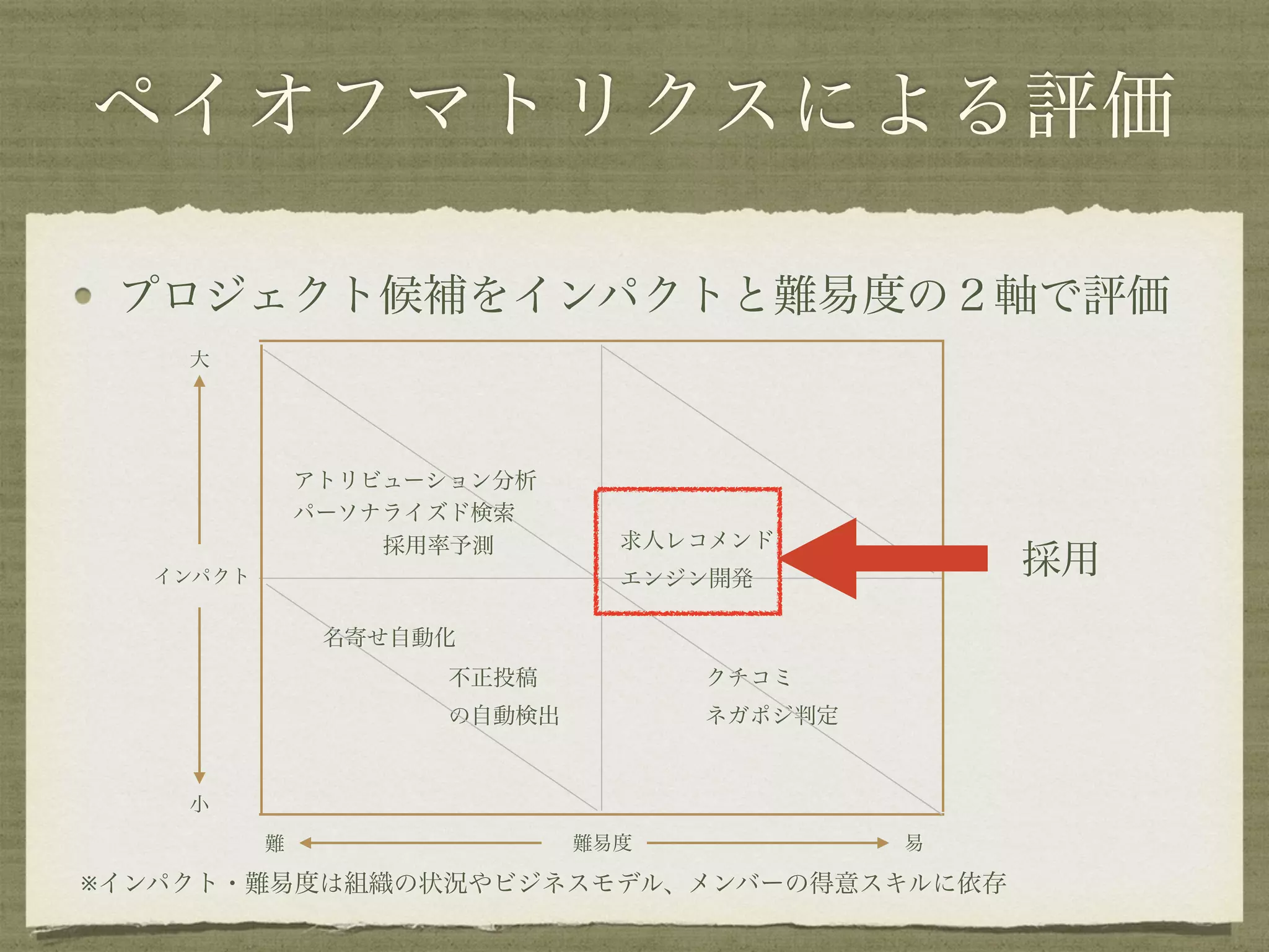 ペイオフマトリクスによる評価
プロジェクト候補をインパクトと難易度の２軸で評価
アトリビューション分析
採用率予測 求人レコメンド
エンジン開発
クチコミ
ネガポジ判定
不正投稿
の自動検出
名寄せ自動化
難易度
インパクト
易難
大
小
パーソナライズド検索
採用
※インパクト・難易度は組織の状況やビジネスモデル、メンバーの得意スキルに依存
 