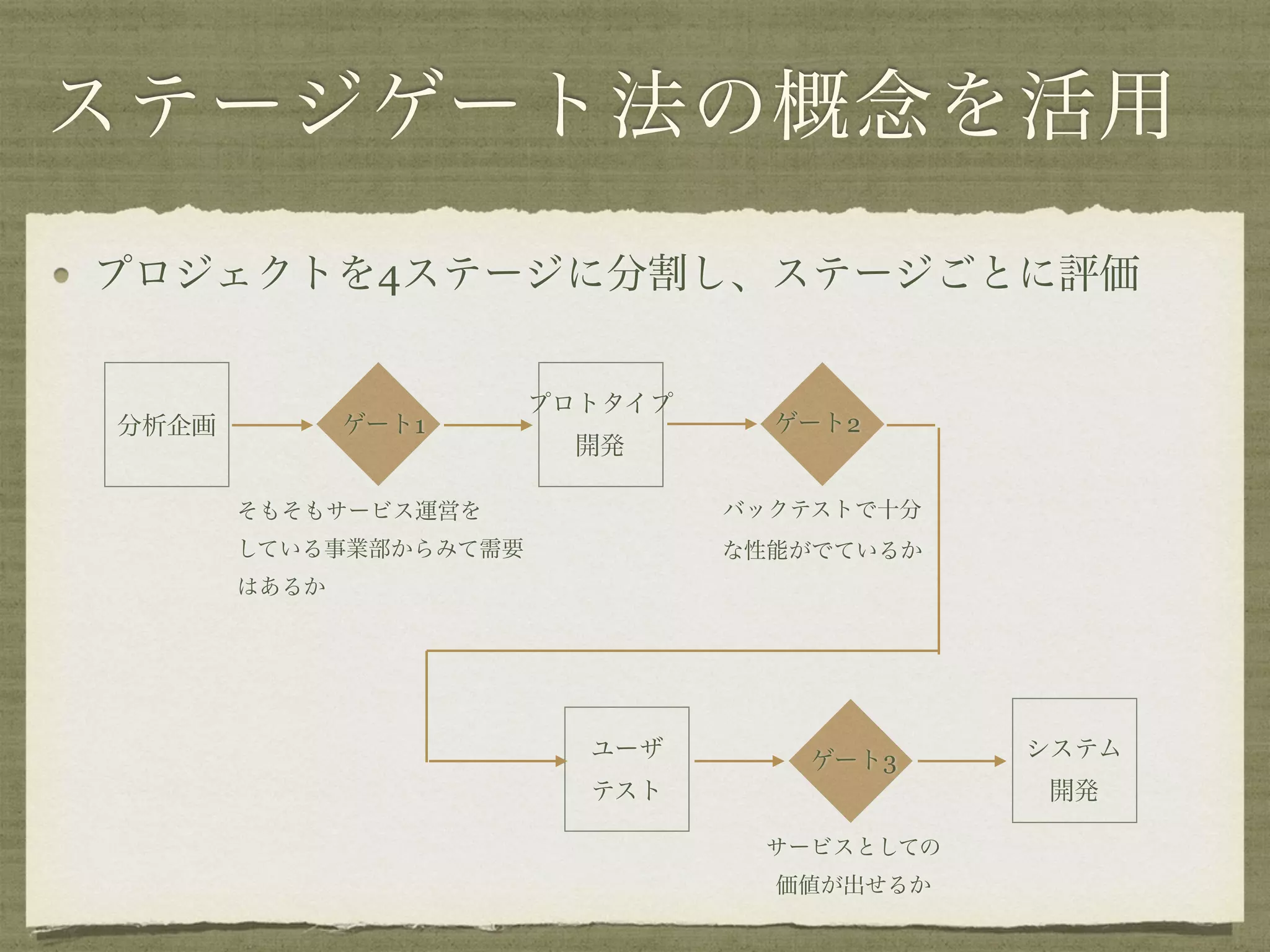 ステージゲート法の概念を活用
プロジェクトを4ステージに分割し、ステージごとに評価
分析企画
プロトタイプ
開発
ユーザ
テスト
システム
開発
ゲート1 ゲート2
ゲート3
そもそもサービス運営を
している事業部からみて需要
はあるか
バックテストで十分 
な性能がでているか
サービスとしての
価値が出せるか
 