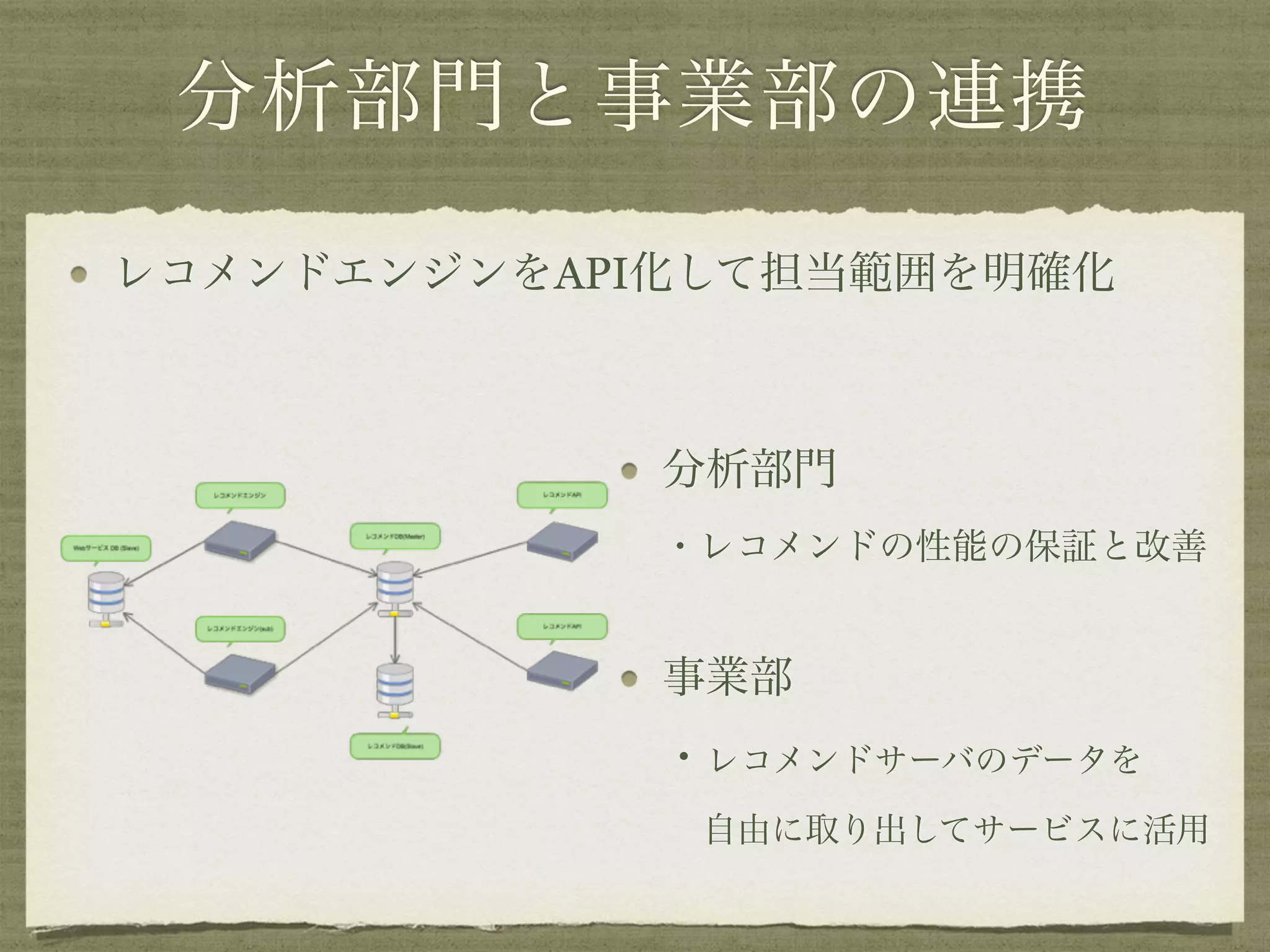 分析部門と事業部の連携
レコメンドエンジンをAPI化して担当範囲を明確化
分析部門 
・レコメンドの性能の保証と改善
事業部 
・レコメンドサーバのデータを 
自由に取り出してサービスに活用
 