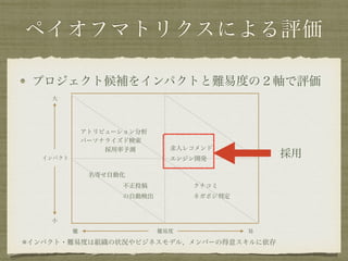 ペイオフマトリクスによる評価
プロジェクト候補をインパクトと難易度の２軸で評価
アトリビューション分析
採用率予測 求人レコメンド
エンジン開発
クチコミ
ネガポジ判定
不正投稿
の自動検出
名寄せ自動化
難易度
インパクト
易難
大
小
パーソナライズド検索
採用
※インパクト・難易度は組織の状況やビジネスモデル、メンバーの得意スキルに依存
 