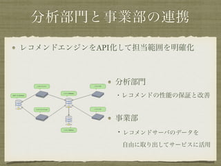 分析部門と事業部の連携
レコメンドエンジンをAPI化して担当範囲を明確化
分析部門 
・レコメンドの性能の保証と改善
事業部 
・レコメンドサーバのデータを 
自由に取り出してサービスに活用
 