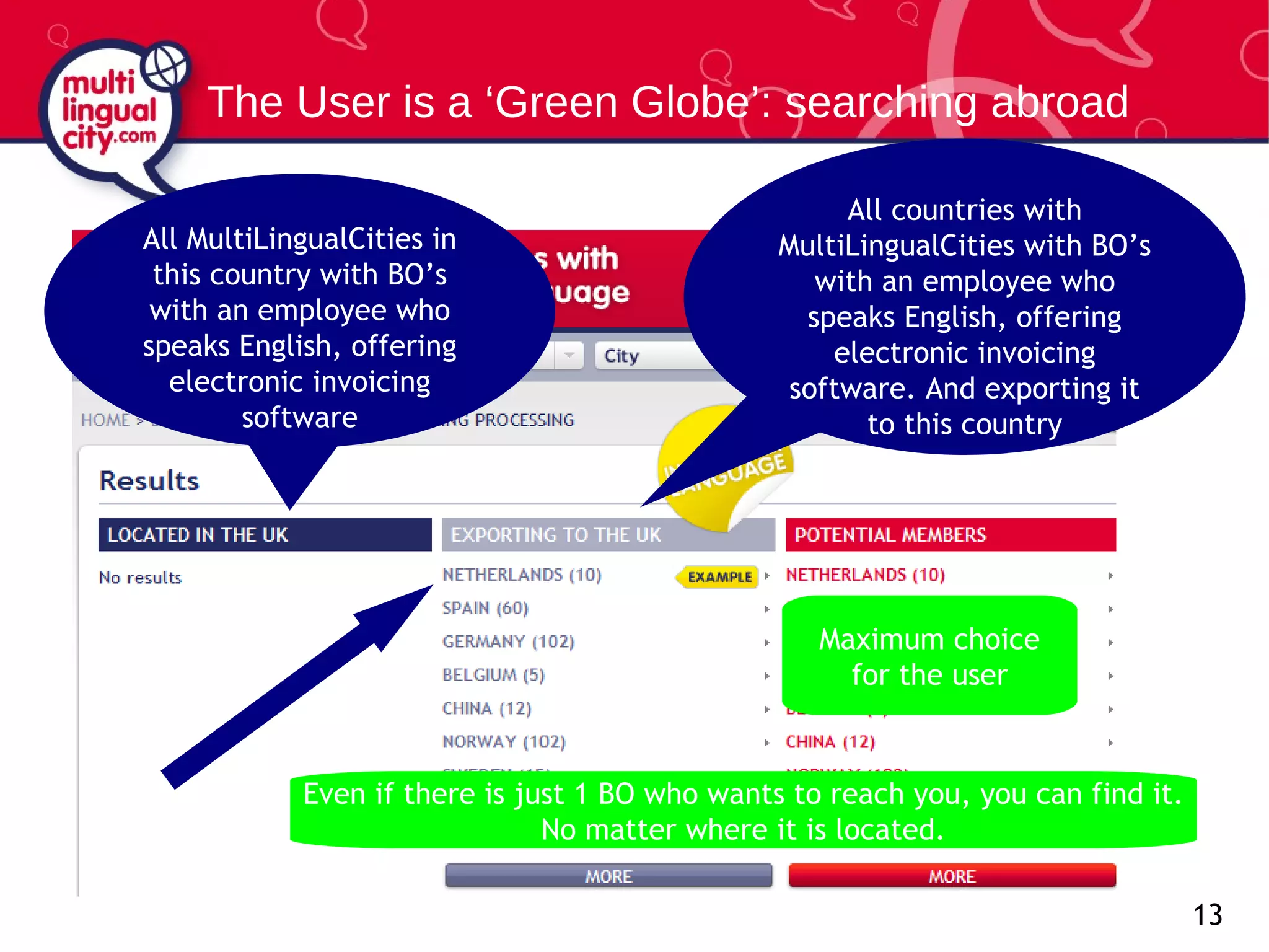 The User is a ‘Green Globe’: searching abroad All MultiLingualCities in this country with BO’s with an employee who speaks English, offering electronic invoicing software All countries with MultiLingualCities with BO’s with an employee who speaks English, offering electronic invoicing software. And exporting it to this country Maximum choice  for the user  Even if there is just 1 BO who wants to reach you, you can find it. No matter where it is located. 