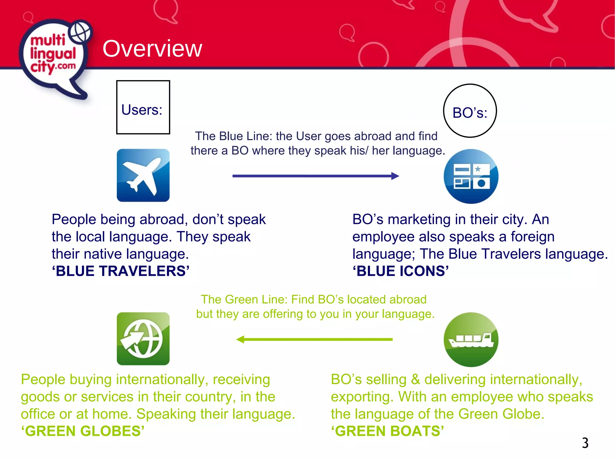 Overview Users: BO’s: The Blue Line: the User goes abroad and find  there a BO where they speak his/ her language. People being abroad, don’t speak the local language. They speak their native language. ‘BLUE TRAVELERS’ BO’s marketing in their city. An  employee also speaks a foreign  language; The Blue Travelers language. ‘BLUE ICONS’ People buying internationally, receiving goods or services in their country, in the office or at home. Speaking their language. ‘GREEN GLOBES’ BO’s selling & delivering internationally, exporting. With an employee who speaks the language of the Green Globe. ‘GREEN BOATS’ The Green Line: Find BO’s located abroad  but they are offering to you in your language. 