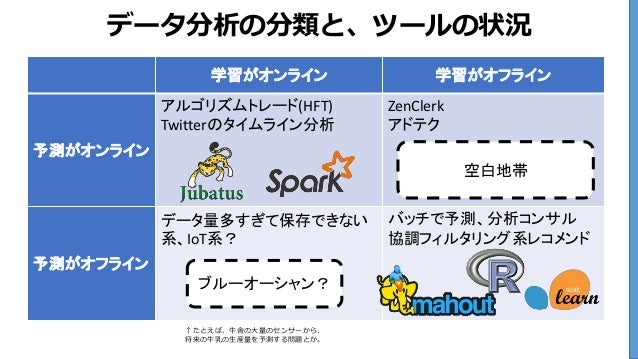 プロダクション環境でオンラインで機械学習を動かすにあたってツライ話 Mlct プロダクション環境でオンラインで機械学習を動かすにあたってツライ話 Mlct