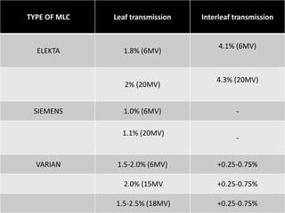 TYPE OF MLC Leaf transmission Interleaf transmission
ELEKTA 1.8% (6MV)
4.1% (6MV)
2% (20MV)
4.3% (20MV)
SIEMENS 1.0% (6MV) -
1.1% (20MV)
-
VARIAN 1.5-2.0% (6MV) +0.25-0.75%
2.0% (15MV +0.25-0.75%
1.5-2.5% (18MV) +0.25-0.75%
 