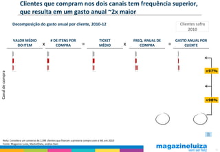 Clientes que compram nos dois canais tem frequência superior,
                     que resulta em um gasto anual ~2x maior
                  Decomposição do gasto anual por cliente, 2010-12                                                           Clientes safra
                                                                                                                                 2010

                  VALOR MÉDIO             # DE ITENS POR                          TICKET              FREQ. ANUAL DE       GASTO ANUAL POR
                    DO ITEM         x        COMPRA                 =             MÉDIO           x      COMPRA        =       CLIENTE




                                                                                                                                              +97%
Canal de compra




                                                                                                                                              +98%




    Nota: Considera um universo de 2,9M clientes que fizeram a primeira compra com o ML em 2010
    Fonte: Magazine Luiza, MarketData, análise Bain

                                                                                                                                                 13
 