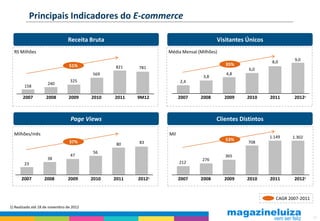 Principais Indicadores do E-commerce

                                Receita Bruta                                        Visitantes Únicos
  RS Milhões                                                    Média Mensal (Milhões)

                                                                                                           8,0      9,0
                                 51%                                                     35%
                                                 821    781                                      6,0
                                          569                                            4,8
                                                                               3,8
                                  325                                 2,4
                     240
        158

       2007         2008         2009     2010   2011   9M12          2007    2008       2009   2010      2011      20121



                                  Page Views                                         Clientes Distintos

  Milhões/mês                                                   Mil
                                                                                                          1.149    1.302
                                 37%                                                     53%
                                                  80    83                                       708

                                          56
                                  47                                                     365
                     38                                                        276
        23                                                            212


      2007         2008         2009      2010   2011   20121         2007    2008       2009   2010      2011      20121


                                                                                                             CAGR 2007-2011
1) Realizado até 18 de novembro de 2012

                                                                                                                              17
 