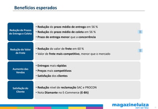 Benefícios esperados


                      • Redução do prazo médio de entrega em 56 %
Redução de Prazos
de Entrega e Coleta
                      • Redução do prazo médio de coleta em 56 %
                      • Prazo de entrega menor que a concorrência


Redução do Valor      • Redução do valor de frete em 60 %
    de Frete          • Valor de frete mais competitivo, menor que o mercado


                      • Entregas mais rápidas
  Aumento das
    Vendas
                      • Preços mais competitivos
                      • Satisfação dos clientes


   Satisfação do      • Redução nível de reclamação SAC e PROCON
      Cliente         • Nota Diamante no E-Commerce (E-Bit)



                                                                               22
 
