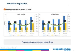 Benefícios esperados

      1 Redução de Prazos de Entrega e Coleta1




                                      Prazo de entrega menor que a concorrência


1) Análise sem Courrier e Setor 20.

                                                                                  23
 