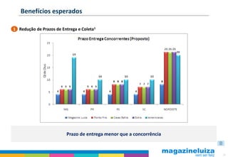 Benefícios esperados

1 Redução de Prazos de Entrega e Coleta1




                         Prazo de entrega menor que a concorrência


                                                                     24
 
