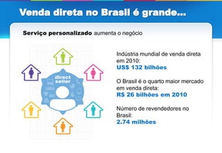 Serviço personalizado aumenta o negócio


                              Indústria mundial de venda direta
                              em 2010:
                              US$ 132 bilhões

                              O Brasil é o quarto maior mercado
                              em venda direta:
                              R$ 26 bilhões em 2010

                              Número de revendedores no
                              Brasil:
                              2.74 milhões



                                                                  28
 