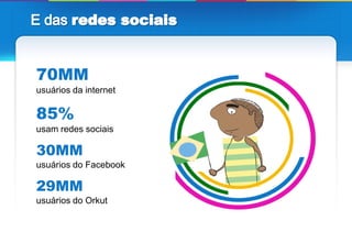 70MM
usuários da internet

85%
usam redes sociais

30MM
usuários do Facebook

29MM
usuários do Orkut



                       29
 