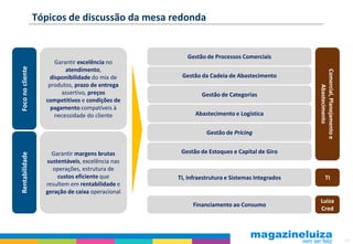 Tópicos de discussão da mesa redonda


                                                      Gestão de Processos Comerciais
                       Garantir excelência no
Foco no cliente




                           atendimento,




                                                                                              Comercial, Planejamento e
                     disponibilidade do mix de      Gestão da Cadeia de Abastecimento
                     produtos, prazo de entrega




                                                                                                  Abastecimento
                          assertivo, preços                 Gestão de Categorias
                    competitivos e condições de
                      pagamento compatíveis à
                       necessidade do cliente            Abastecimento e Logística

                                                              Gestão de Pricing


                      Garantir margens brutas       Gestão de Estoques e Capital de Giro
Rentabilidade




                    sustentáveis, excelência nas
                      operações, estrutura de
                        custos eficiente que       TI, Infraestrutura e Sistemas Integrados            TI
                    resultem em rentabilidade e
                    geração de caixa operacional
                                                                                               Luiza
                                                        Financiamento ao Consumo
                                                                                               Cred



                                                                                                                          43
 