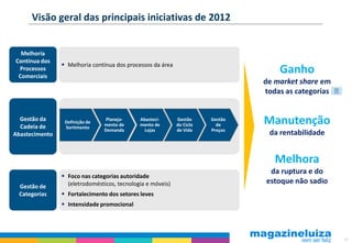 Visão geral das principais iniciativas de 2012


  Melhoria
Contínua dos
                 Melhoria contínua dos processos da área
 Processos
 Comerciais
                                                                                    Ganho
                                                                                de market share em
                                                                                todas as categorias


  Gestão da
  Cadeia de
                 Definição de
                 Sortimento
                   xx
                                 Planeja-
                                mento de
                                             Abasteci-
                                             mento de
                                                            Gestão
                                                            do Ciclo
                                                                       Gestão
                                                                         de     Manutenção
                                Demanda        Lojas        de Vida    Preços
Abastecimento                                                                    da rentabilidade


                                                                                   Melhora
                                                                                 da ruptura e do
                 Foco nas categorias autoridade
                  (eletrodomésticos, tecnologia e móveis)                       estoque não sadio
 Gestão de
 Categorias      Fortalecimento dos setores leves
                 Intensidade promocional




                                                                                                      45
 